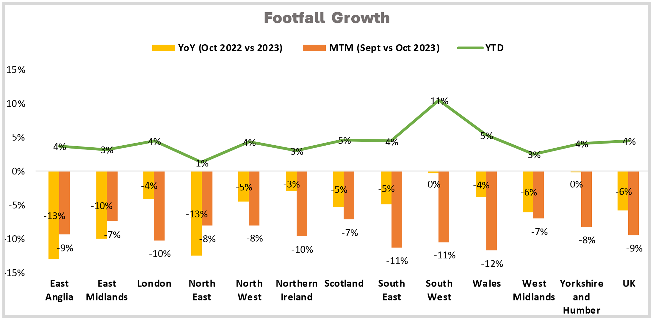 UK Regional Footfall Analysis chart